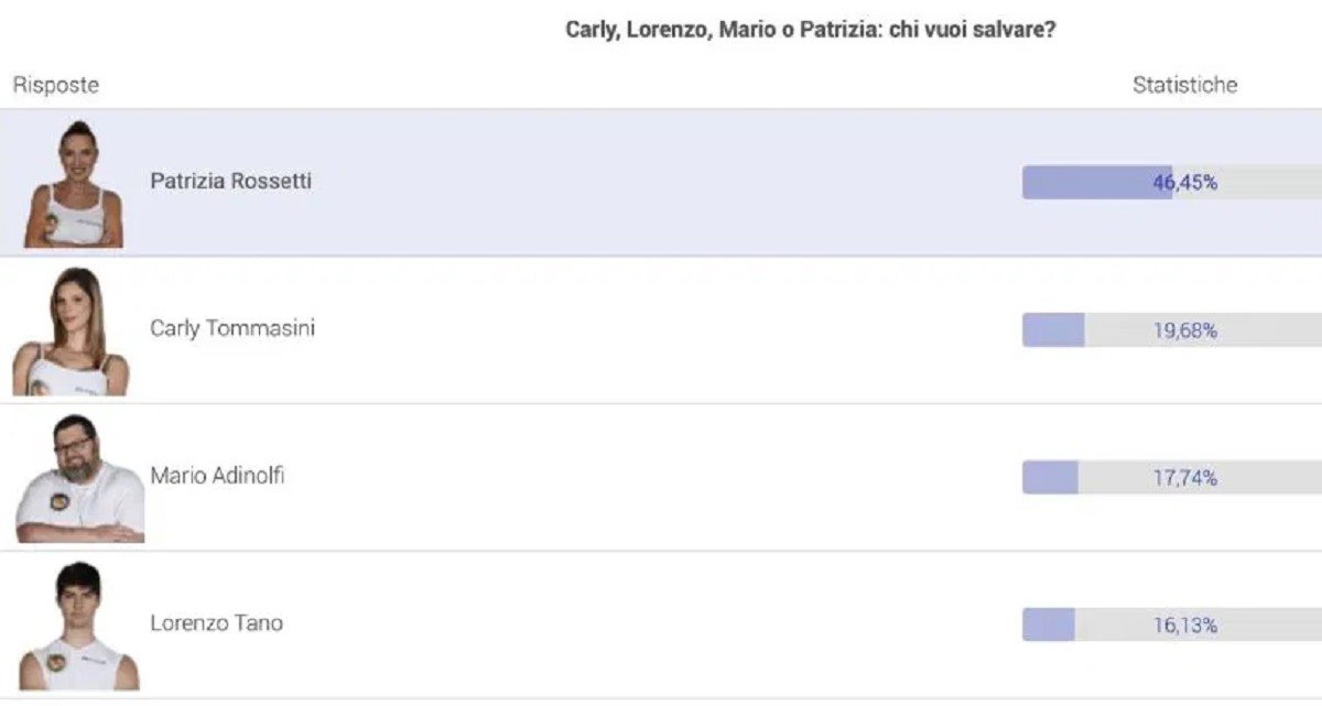 Sondaggi eliminato Isola dei Famosi 12 maggio